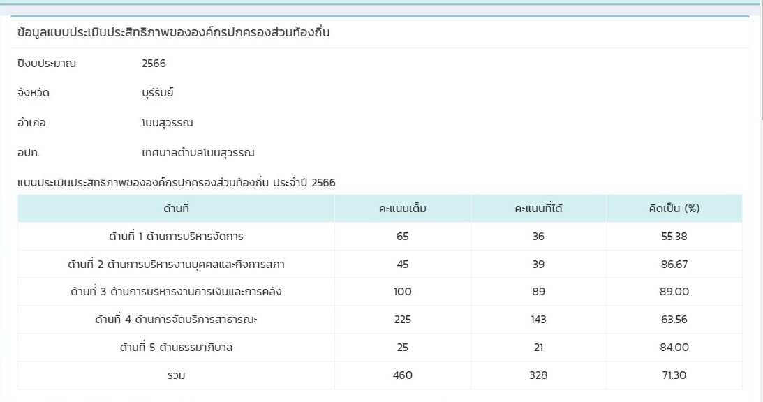 ผลการประเมินประสิทธิภาพขององค์กรปกครองส่วนท้องถิ่น (Local Performance Assessment : LPA) ประจำปีงบประมาณ 2566